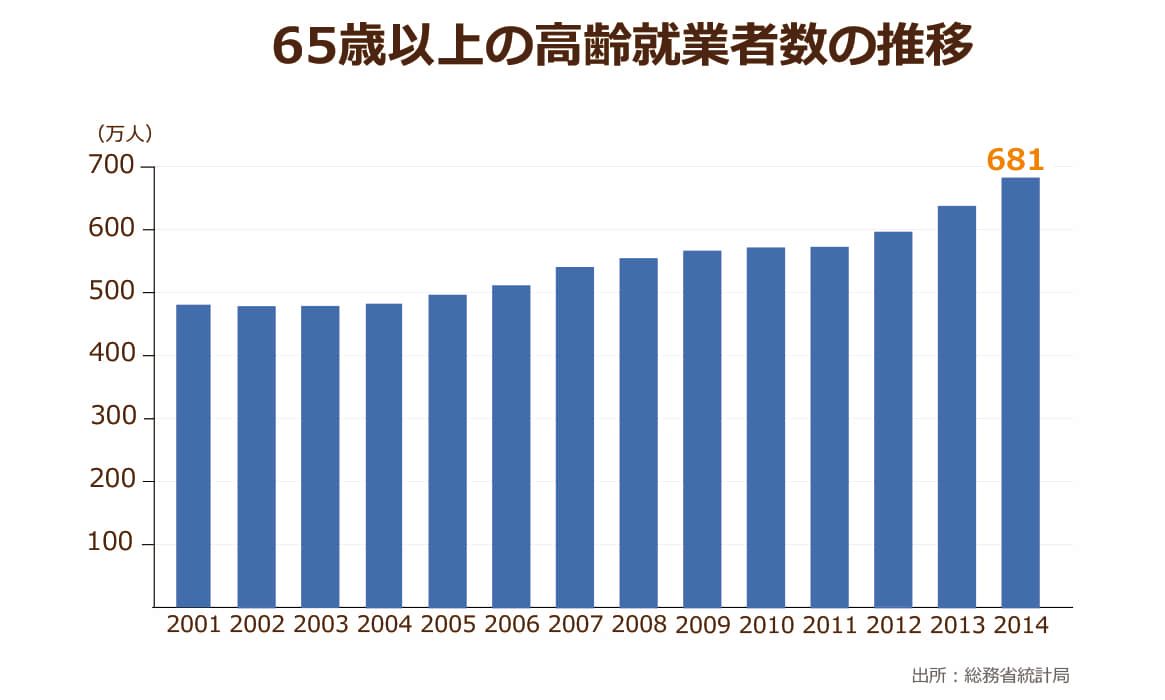 総務省が発表している65歳以上高齢者の労働者数の推移,2014年には681万人にまで増加していることがわかる