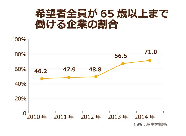 厚生労働省が発表している65歳以上でも希望すれば継続雇用が可能な企業の割合を示したグラフ