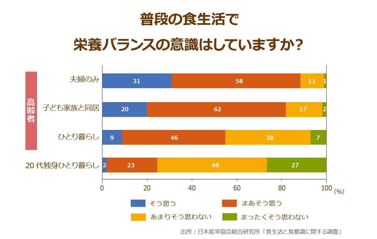 ひとり暮らしの高齢者の半数は「栄養バランスがとれていない」と自覚