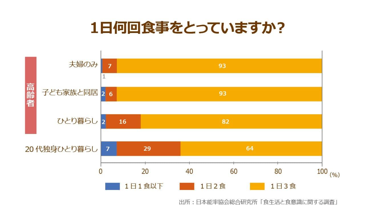 家族と同居する高齢者の9割以上は「1日3食」と回答しているものの、ひとり暮らしの高齢者ではその割合はやや低く、「1日2食以下」が約2割