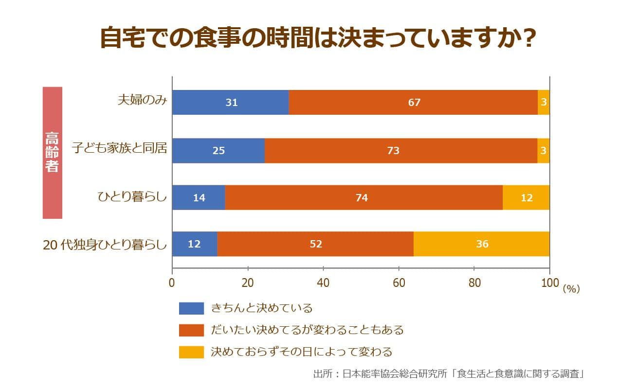 ひとり暮らしの高齢者は自宅での食事の時間が乱れがち