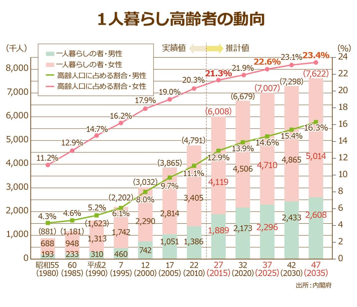 内閣府が発表している一人暮らし高齢者の動向についてのグラフ、2015年には一人暮らしの高齢女性が4119000人・一人暮らしの高齢男性が1889000人、2035年には一人暮らしの高齢女性が5014000人・一人暮らしの高齢男性が2608000人にまで増加すると見られている