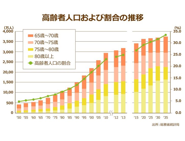 総務省統計局が発表している昭和25年から平成47年にかけての高齢者人口および割合の推移グラフ、高齢者人口の割合が昭和25年には5%ほどだったのが平成2年に12.5%、平成25年に25%を超え、平成47年には37%前後にまで上昇するとみられている