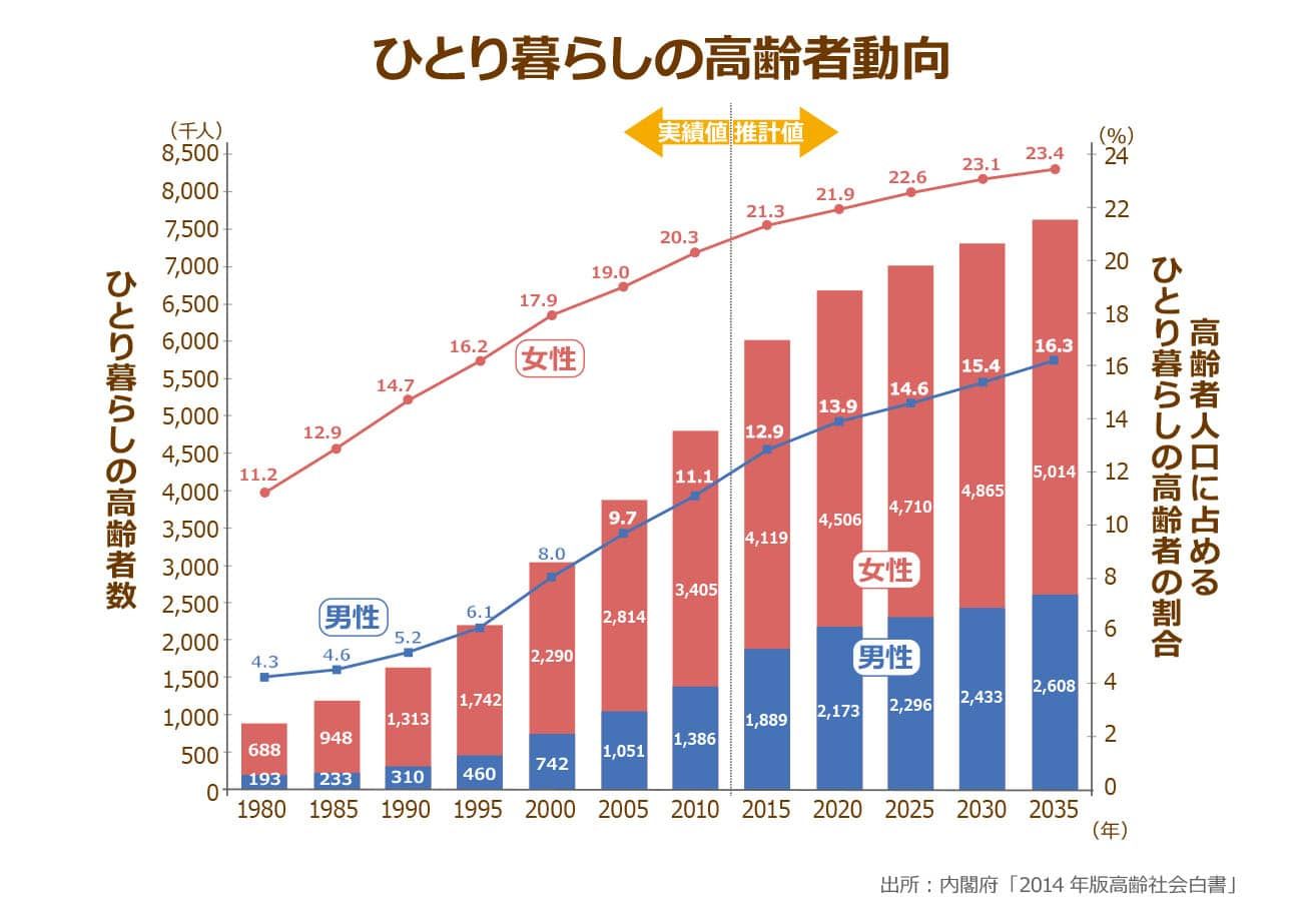 ひとり暮らしの高齢者実績値、推計値動向