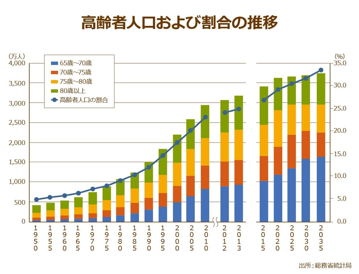 高齢者人口および割合の推移