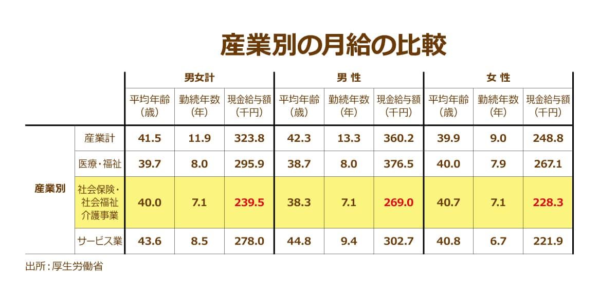産業別の月給比較表 社会保険・社会福祉介護事業の現金給与額が産業計と比較して80万円近く低い