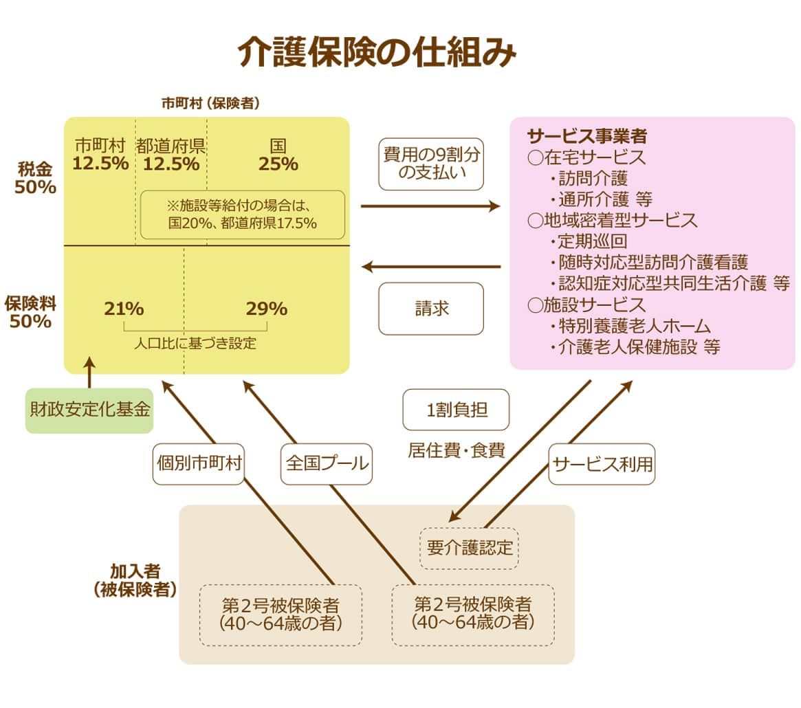 介護保険の仕組みについて解説した図、加入者（被保険者）と市町村（保険者）とサービス事業者とのそれぞれの関係性について解説