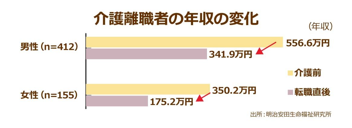介護離職を経験した人の年収の推移についてのデータ、男性で556.6万円から341.9万円へと減収となっていることがわかる