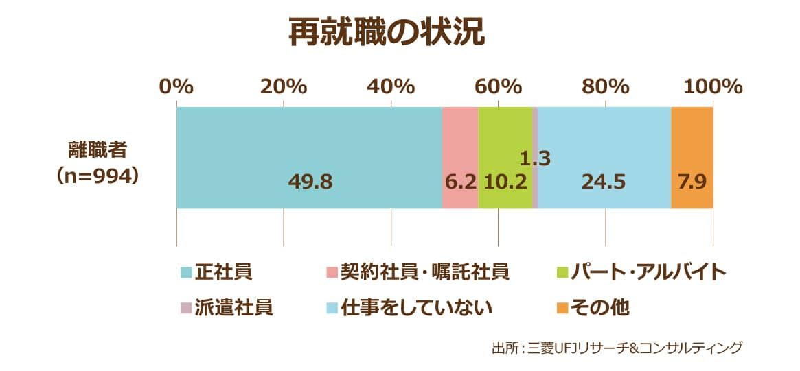 三菱UFJリサーチ&コンサルティング株式会社が行った介護離職者の再就職の状況についてのアンケート調査結果、正社員:49.8%、契約社員・嘱託社員:6.2%、パート・アルバイト:10.2%、派遣社員:1.3%、仕事をしていない:24.5%、その他7.9%