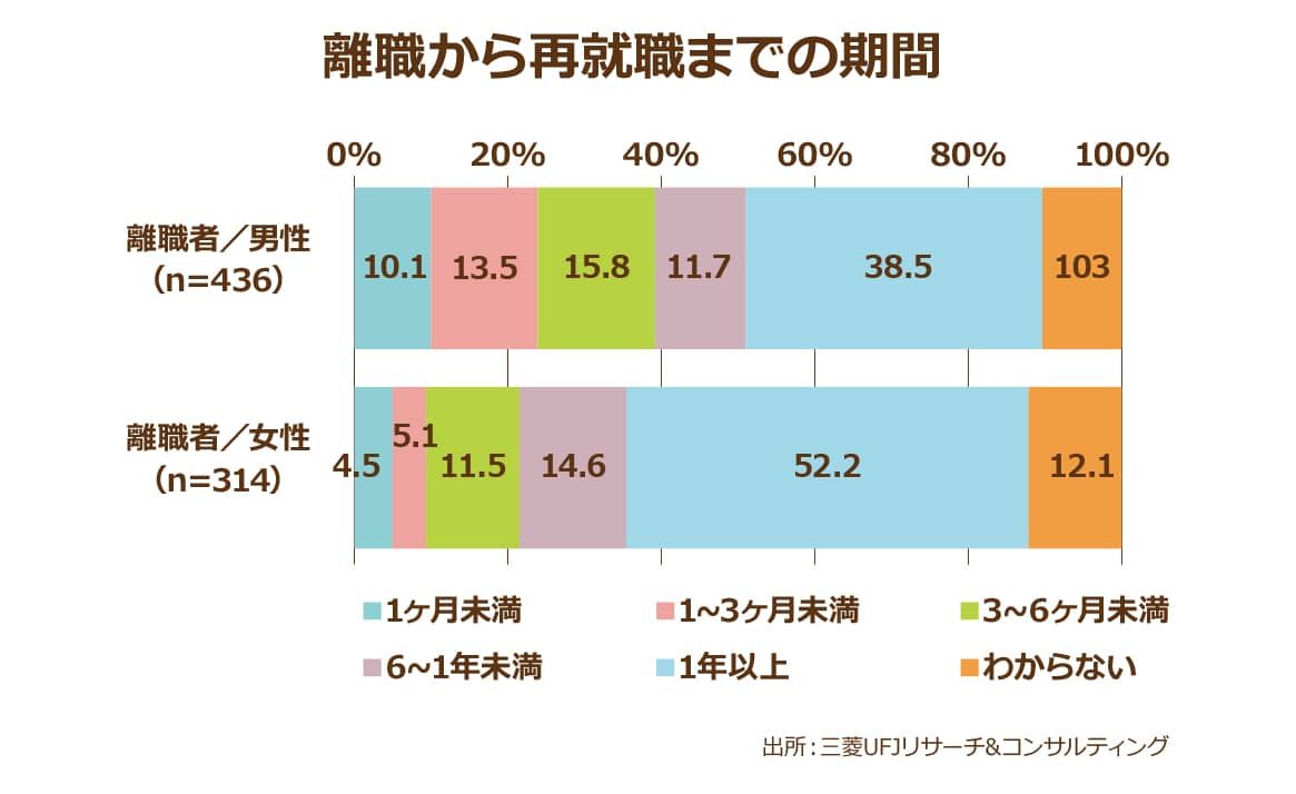 三菱UFJリサーチ&コンサルティング株式会社が行った離職から再就職までの期間についてのアンケート調査結果、男性は1ヵ月未満:10.1%、1~3ヵ月未満:13.5%、3~6ヶ月未満:15.8%、6ヵ月~1年未満:11.7%、1年以上:38.5%、わからない:10.3%、女性は1ヵ月未満:4.5%、1~3ヵ月未満:5.1%、3~6ヶ月未満:11.5%、6ヵ月~1年未満:14.6%、1年以上:52.2%、わからない:12.1%、女性の方が介護離職から再就職までの期間が長いことがわかる