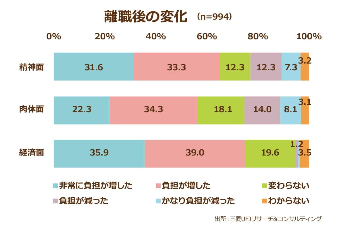 三菱UFJリサーチ&コンサルティング株式会社が行った離職後の変化についてのアンケート調査結果、精神面での負担が非常に増したと答えている人が31.6％・負担が増したと答えている人が33.3％・変わらないと答えている人が12.3％、負担が減ったと答えている人が12.3％、かなり負担が減ったと答えている人が7.3％・わからないと答えている人が3.2％、肉体面での負担が非常に増したと答えている人が22.3％・負担が増したと答えている人が34.3％・変わらないと答えている人が18.1％、負担が減ったと答えている人が14.0％、かなり負担が減ったと答えている人が8.1％・わからないと答えている人が3.1％、経済面での負担が非常に増したと答えている人が35.9％・負担が増したと答えている人が39.0％・変わらないと答えている人が19.6％、負担が減ったと答えている人が1.2％、かなり負担が減ったと答えている人が3.5％