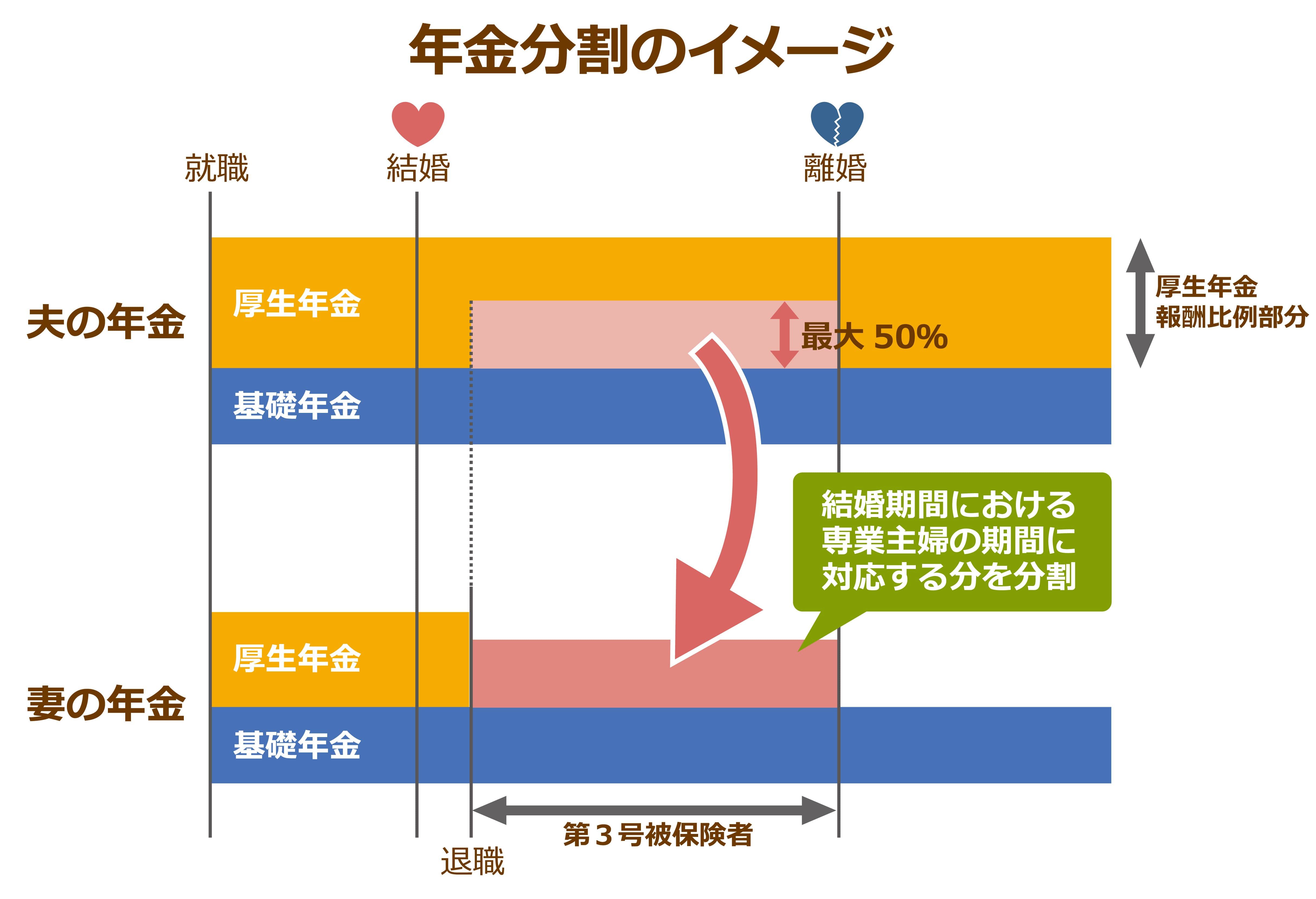 年金分割の方法についてのイメージ,厚生年金・共済年金に加入していた夫の妻は離婚後も夫の年金のうち最大50%の年金を受け取ることができる