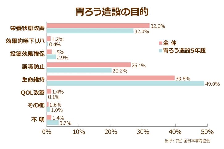 全日本病院協会が発表している胃ろう増設の目的についてのアンケート結果、全体の数の中では栄養状態改善が32.0%、効果的嚥下リハが1.2%、投薬効果確保が1.5%、誤嚥防止が26.1%、生命維持が39.8%、QOL改善が1.4%、その他が1.6%、不明が1.4%