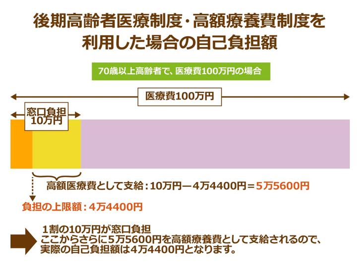 後期高齢者医療制度・高額療養費制度を利用した場合の自己負担額(70歳以上での高齢者で医療費100万円の場合)、100万円の医療費に対して窓口負担は10万円、そのうち高額療養費として55600円が支給され負担の上限額は44400円になることを解説