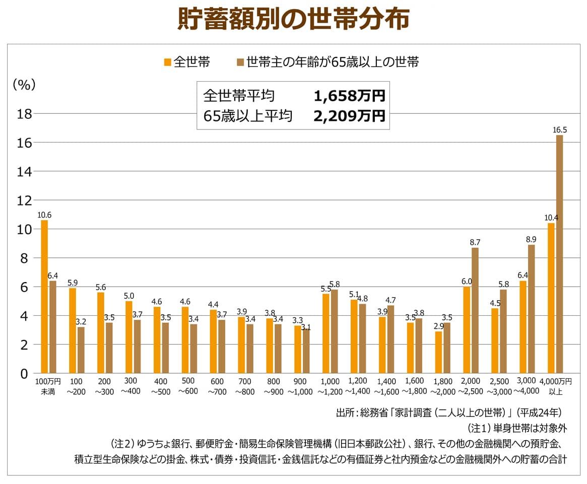 年代別に見た貯蓄額のグラフ