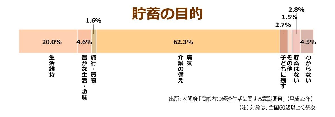 高齢者が貯蓄する目的についてのアンケート結果