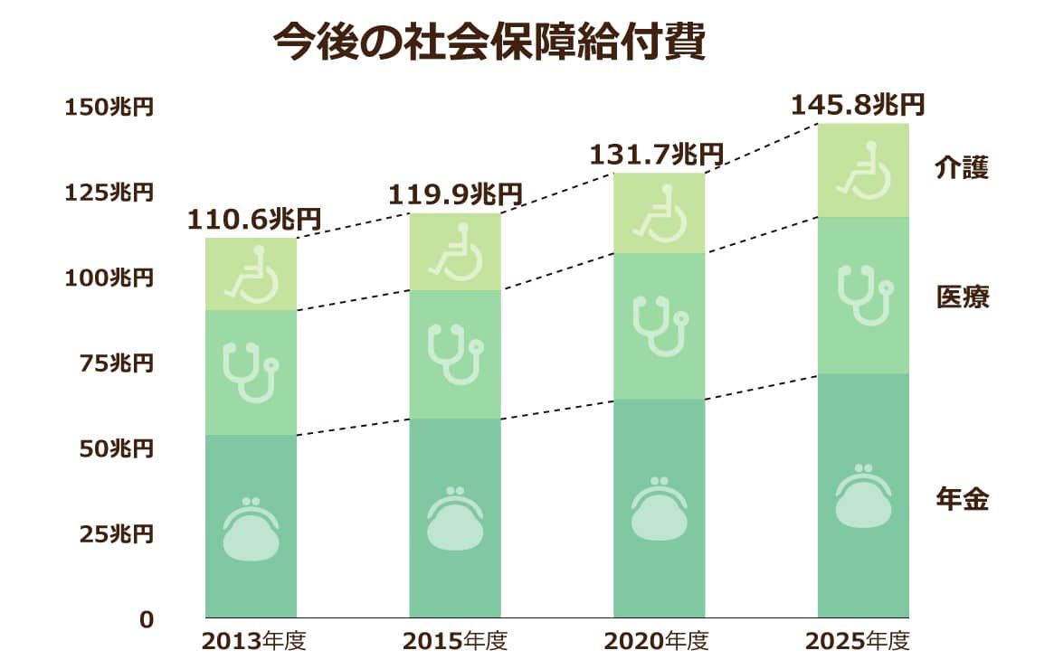 社会保障費の今後の推移について