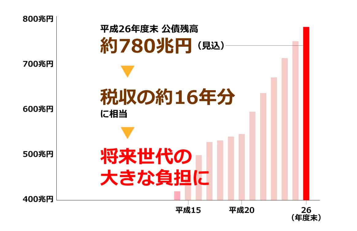 国の借金とも言える公債残高の推移について