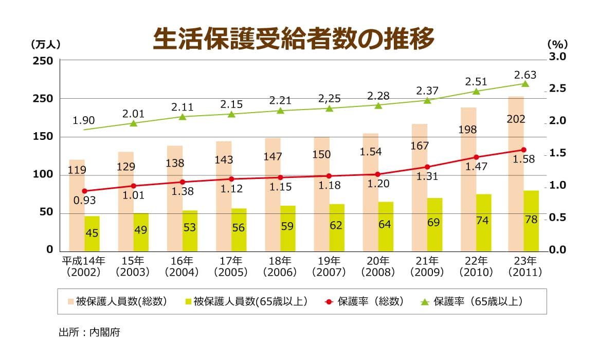 生活保護受給者数、高齢の生活保護受給者数の年次推移