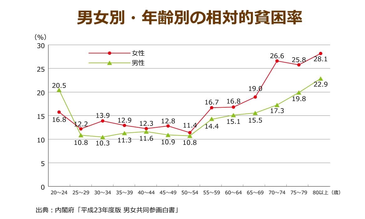 男女別・年代別の相対的貧困率のグラフ