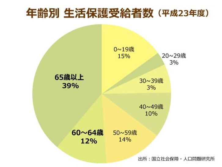 高齢の生活保護受給者が増える理由とは 年金の納め得世代 なのに貧困にあえぐのは世代内格差が問題 ニッポンの介護学 みんなの介護