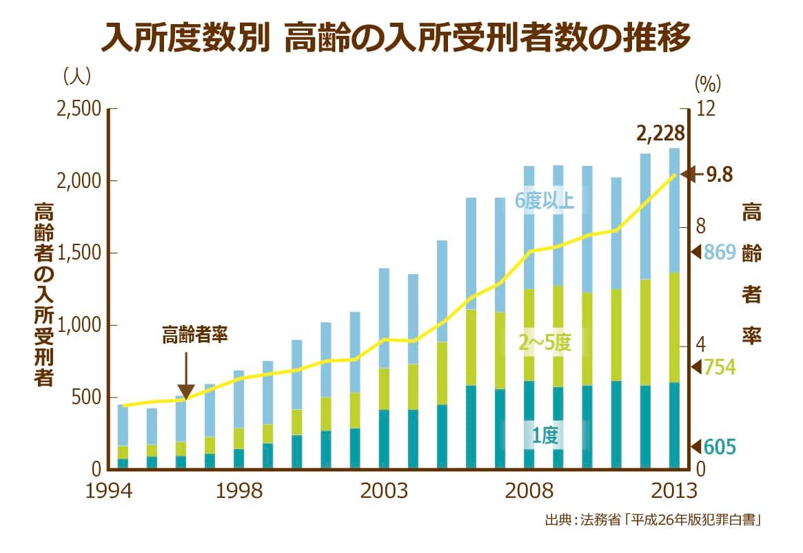 法務省が発表している「平成26年度犯罪白書」に掲載されている入所度数別の高齢入所受刑者の推移グラフ、2013年では高齢者の入所受刑者が全体の9.8％に達している、全体の約３割が6度以上の入所経験があることがわかる