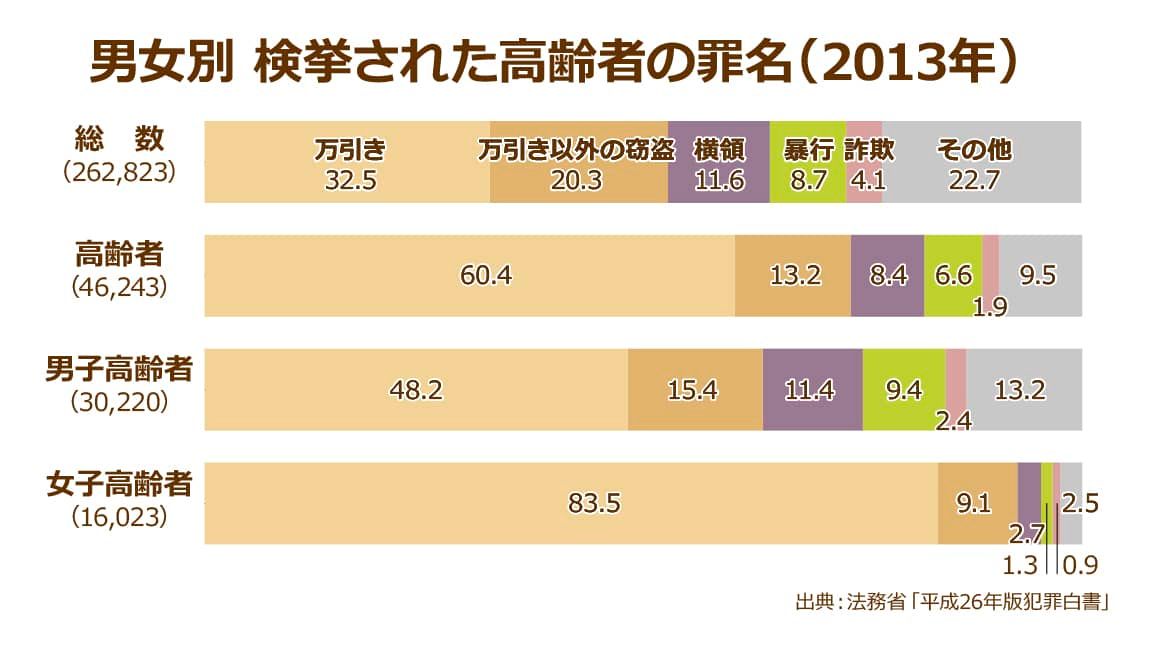 法務省が発表している「平成26年度犯罪白書」に掲載されている検挙された高齢者の罪名についての統計データ、高齢者全体の検挙人員のうち60.4％が万引き、万引き以外の窃盗が13.2％、横領が8.4％、暴行が6.6％、詐欺が1.9％、その他が9.5％となっている、女子高齢者では万引きと万引き以外の窃盗を合わせて９割以上となっている