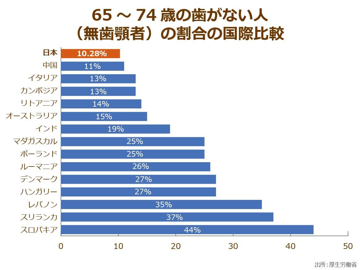 歯がない人の割合国際比較