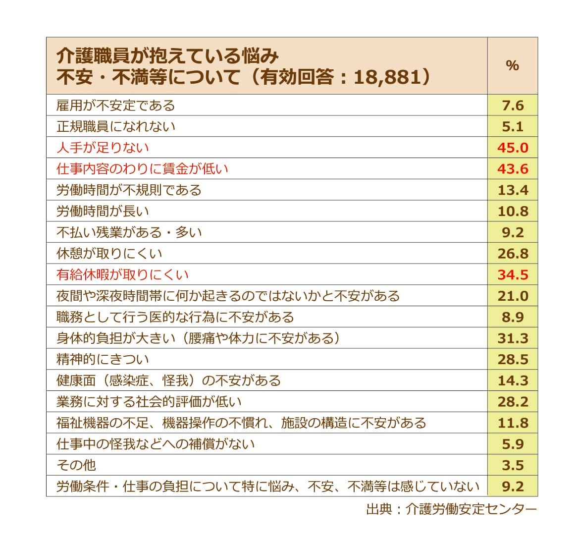 介護職員が抱えている悩み・不安・不満等に関する調査データ 人手が足りない・仕事内容の割に賃金が低い・有給休暇が取りにくいが上位を占める