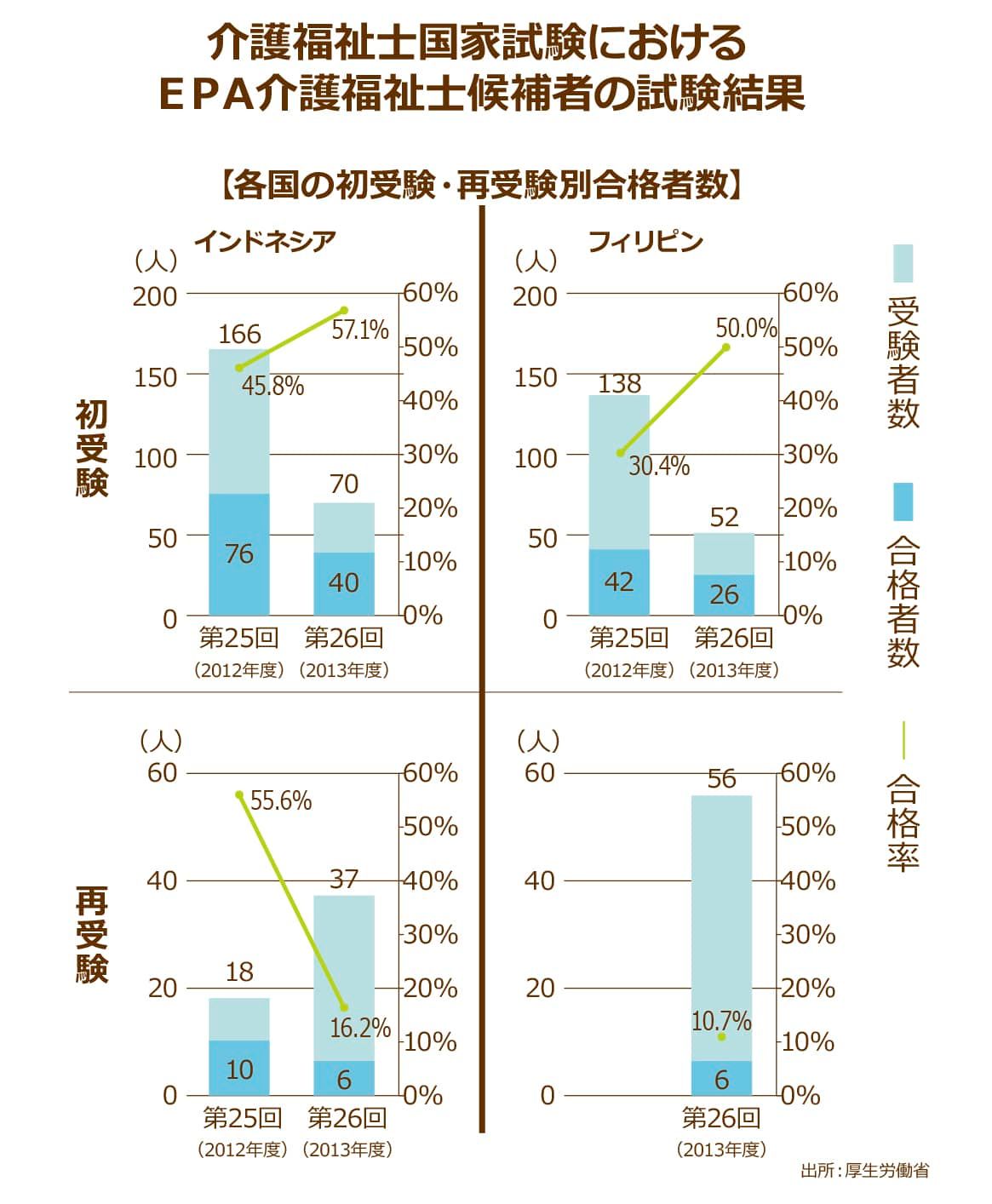厚生労働省が発表している2012年度から2013年度にかけての介護福祉士試験におけるEPA介護福祉士候補者の試験結果、インドネシア人の初受験者の合格者数は45.8%から57.1%に上昇しているが合格者数で見ると76人から40人に減少している、フィリピン人の初受験者の合格者数は30.4%から50.0%に上昇しているが合格者数で見ると42人から26人に減少している、インドネシア人の再受験者の合格者数は55.6%から16.2%に減少し合格者数で見ても10人から6人に減少している、フィリピン人の再受験者の合格者数は2013年度が初めてで合格率は10.7%・合格者数は6人となっている