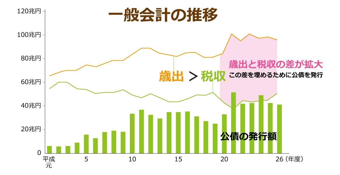 一般会計予算の推移と公債の増減について