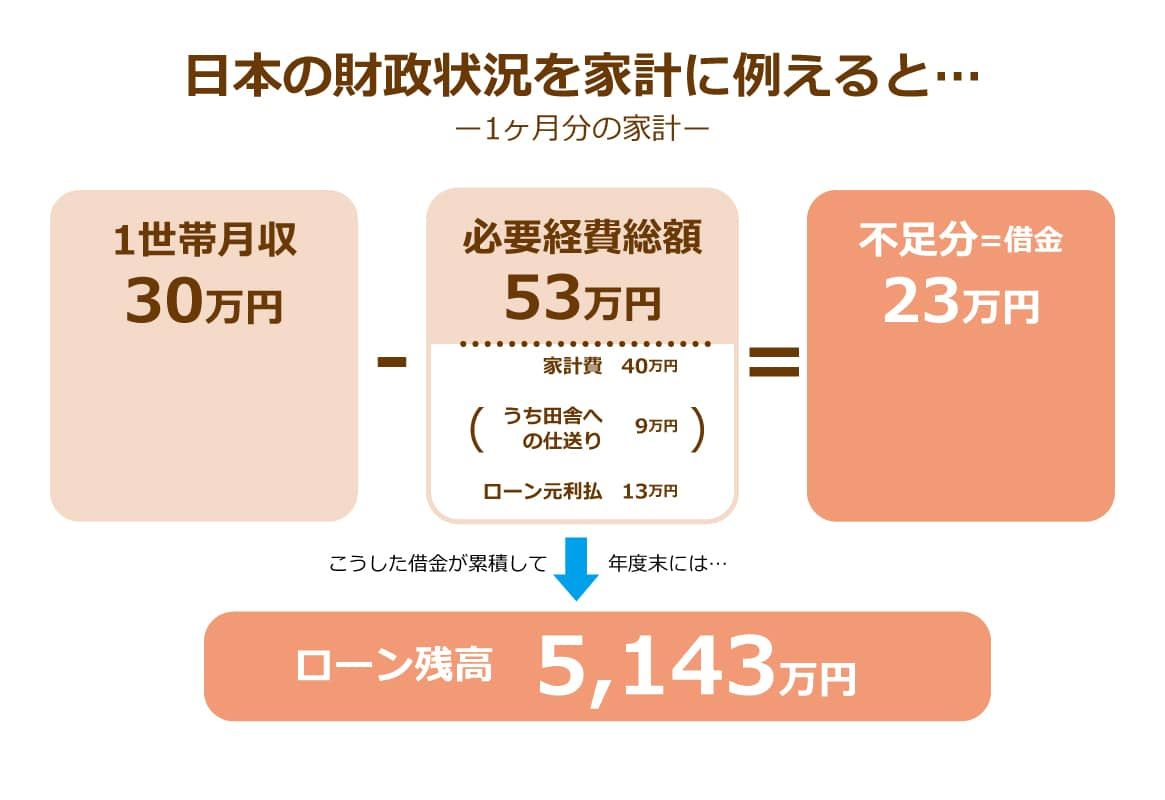 国の借金を一般的な収入の家計に例えた図