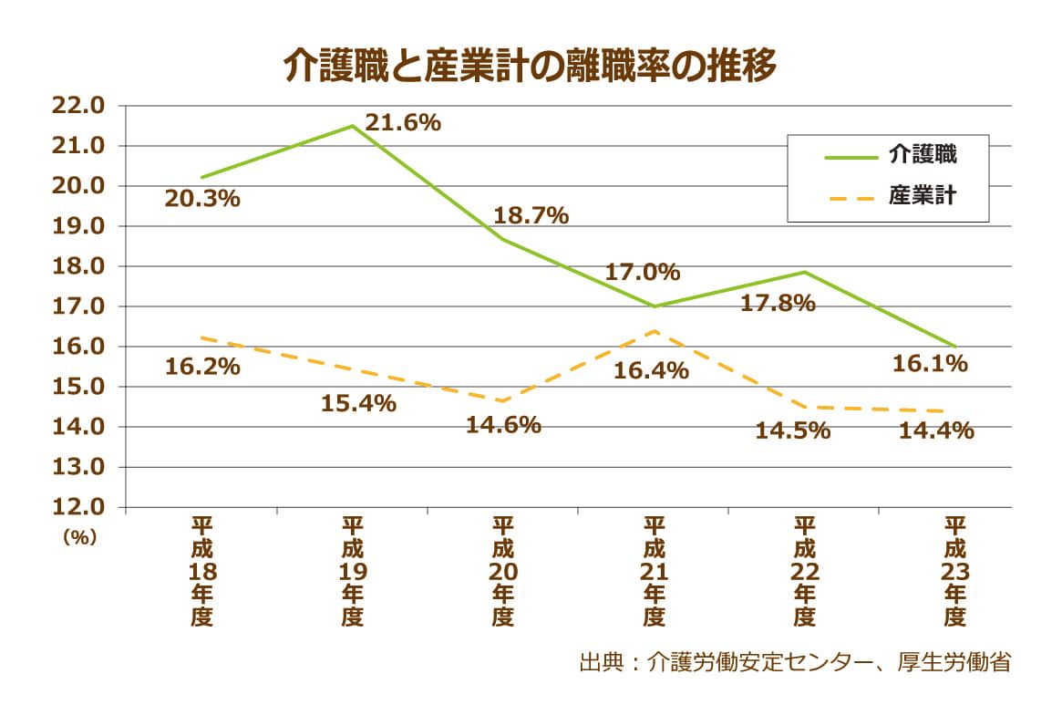 平成18年度~平成23年度の介護職と産業計の離職率の推移グラフ 介護職意の離職率は平成19年度の21.6%をピークに平成23年度では16.1%まで減少