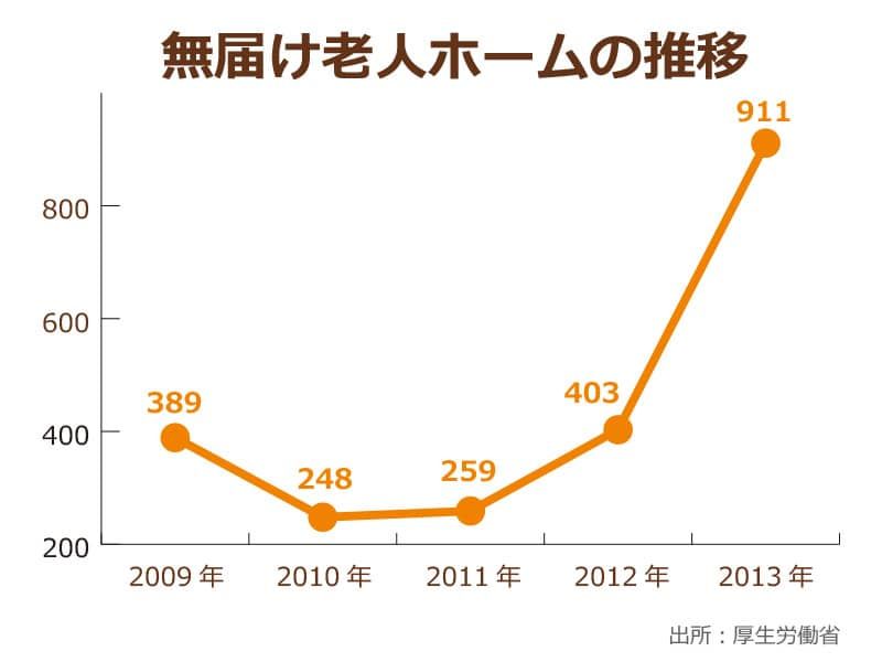厚生労働省が発表している無届け有料老人ホームの2009年から2013年にかけての年次推移、2009年に389ヵ所だったものが2013年には911年にまで増加している