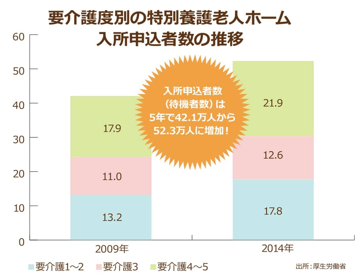 厚生労働省発表による要介護度別の特別養護老人ホーム入所申込者数の推移、平成21年から26年までの５年間で５万人も増加している