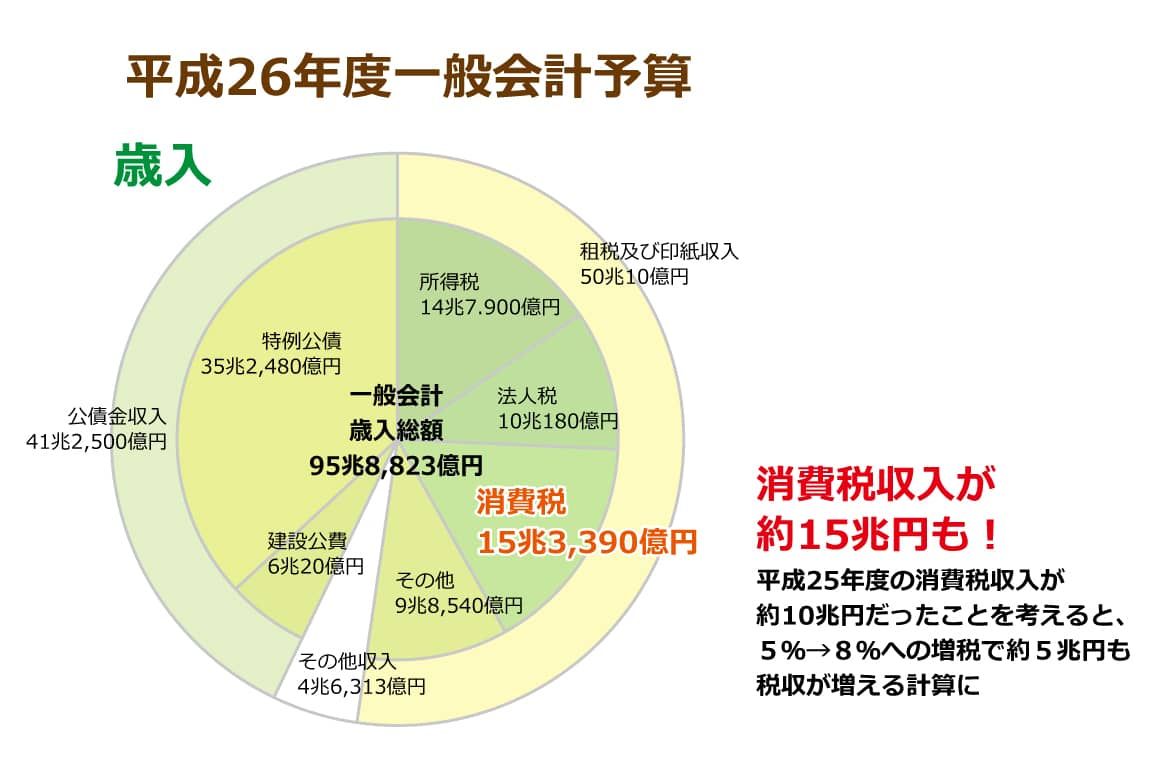 平成26年度の一般会計予算のうちの歳入についての円グラフ