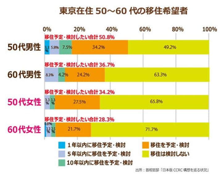 東京在住50～60 代の移住希望者について、60代の男性のうち63.3％が移住を検討しない、60代の女性のうち71.7％が移住を検討しないと回答している
