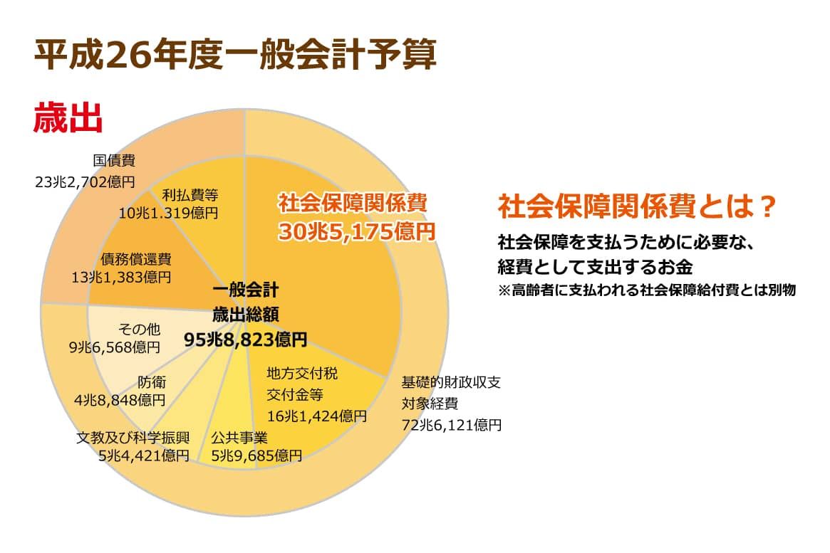 兵制年度の一般会計予算のうち歳出に関する円グラフ