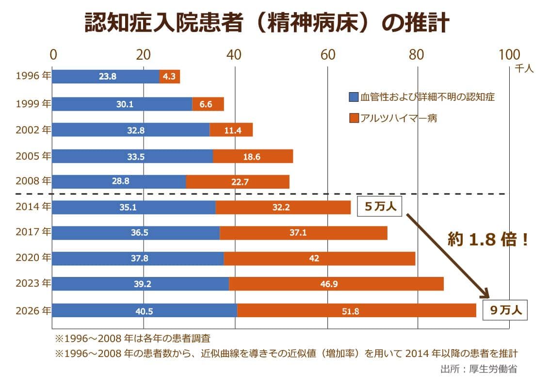 厚生労働省が発表している認知症入院患者の推計を示したグラフ