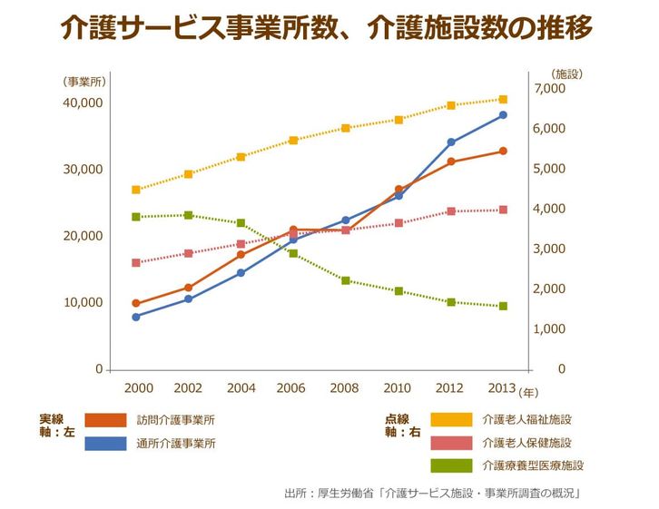 介護業界の市場規模は15兆円に！高齢者向けの市場規模は100兆円越えとの予測も｜ニッポンの介護学｜みんなの介護求人
