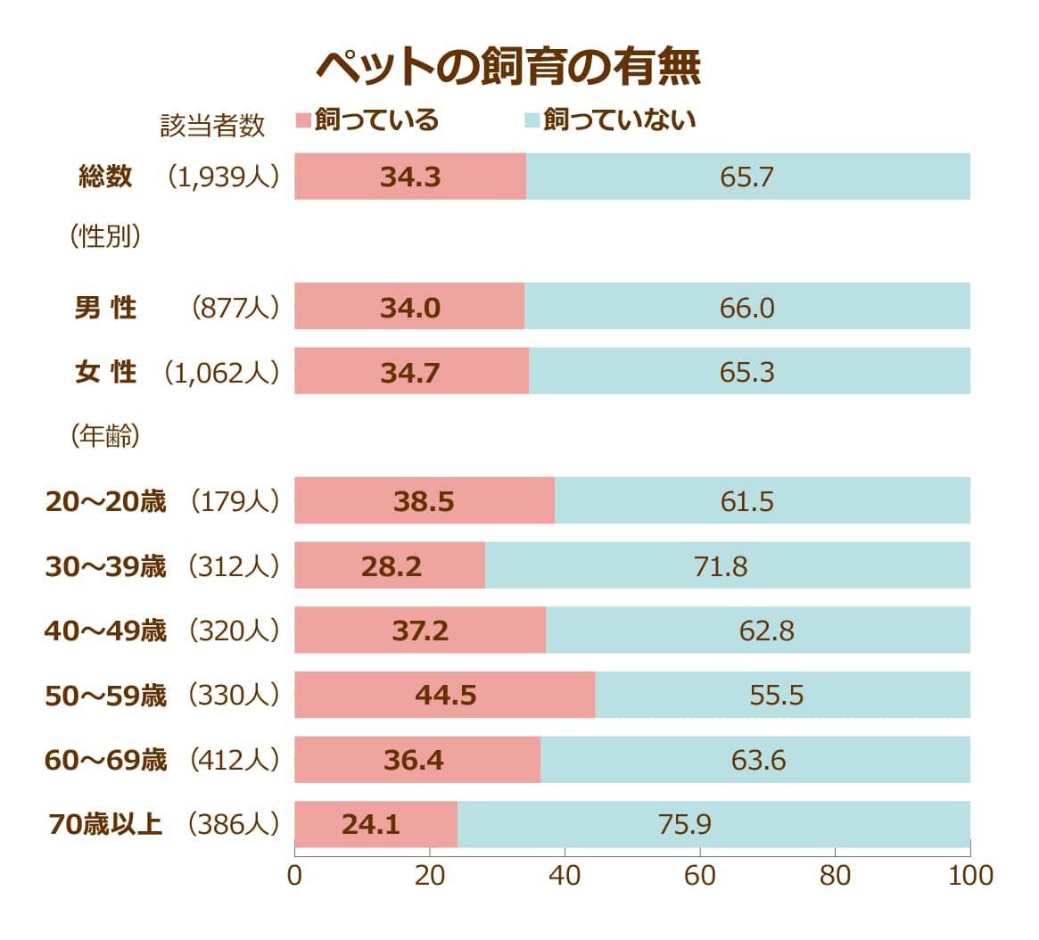 ペット コレクション 癒し効果 研究