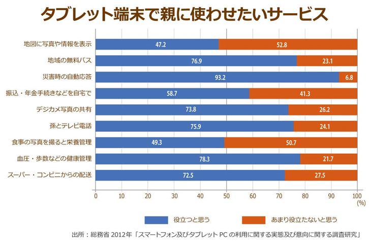 2012年に総務省が調査した「タブレット端末で親に使わせたいサービス」の調査結果、役立つと思うという回答は「地図に写真や情報を表示」が47.2%・「地域の無料パス」が76.9%・「災害時の自動応答」が93.2%・「振込・年金手続きなどを自宅で」が58.2%・「デジカメ写真の共有」が73.8%・「孫とテレビ電話」が75.9%・「食事の写真を撮ると栄養管理」が49.3%・「血圧・歩数などの健康管理」が78.3%・「スーパー・コンビニからの配送」が72.5%となっている