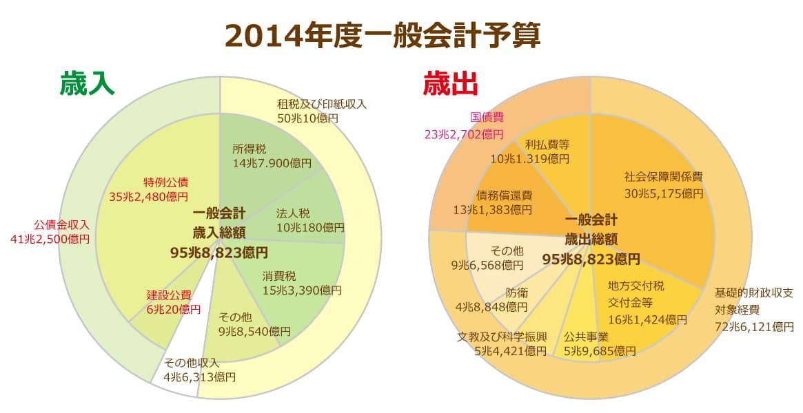 2014年度の一般会計予算について歳入・歳出を比較した図