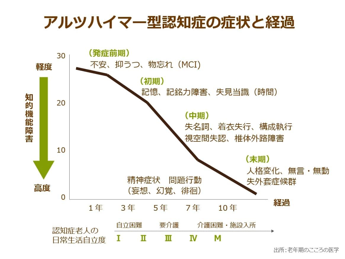 比較的進行が遅いとされるアルツハイマー型認知症の症状と経過