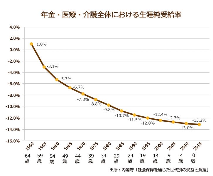 年金・医療・介護全体における生涯純受給率の折れ線グラフ 1950年生まれ以前の人以外は全て受給率がマイナス