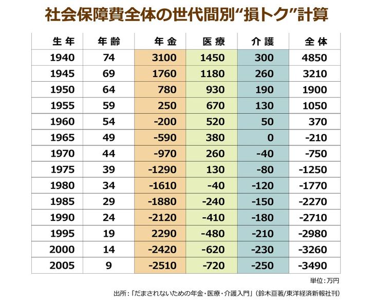 年金・医療・介護といった社会保障費全体の世代間別損トク計算表