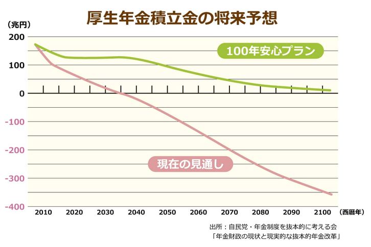 厚生年金積立金の将来予想図 100年安心プランという計画値と現在の見通しに大きな乖離がある