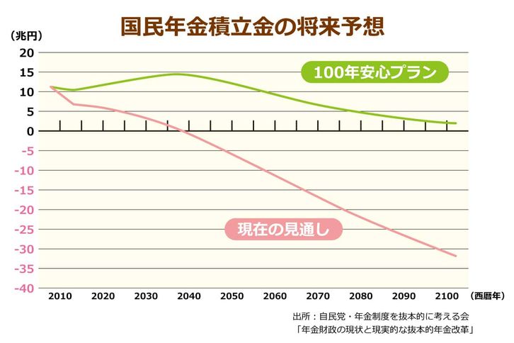 国民年金積立金の将来予測図 100年安心プランと現在の見通しの大きな開きが問題