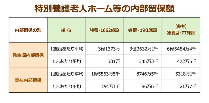 特別養護老人ホームなどの内部留保額を示すデータ 1施設あたり平均は3億1373万円と多額