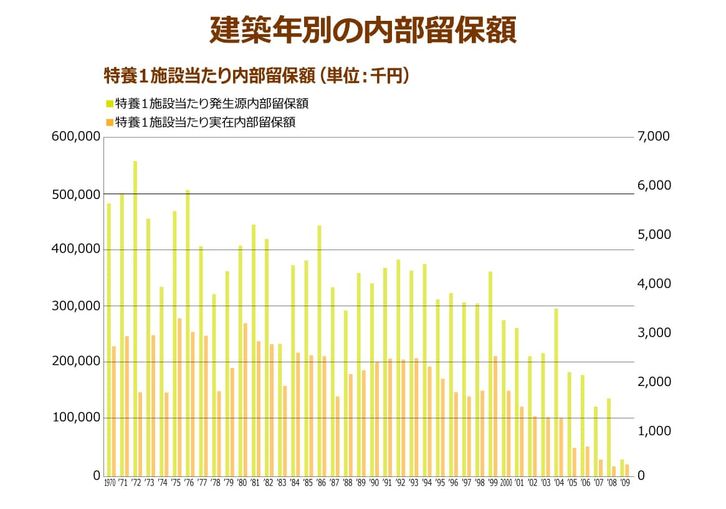 建築年別の内部留保額を示したグラフ 築年数が古いほど内部留保額が多くなっている